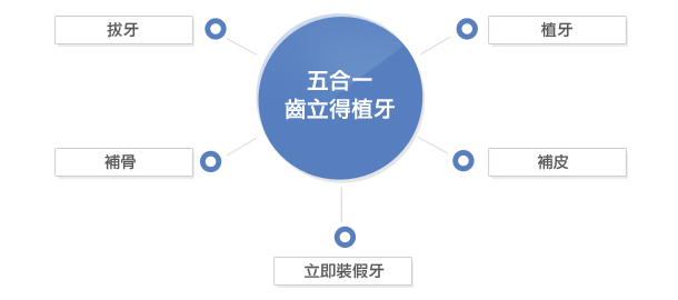 五合一齒立得植牙